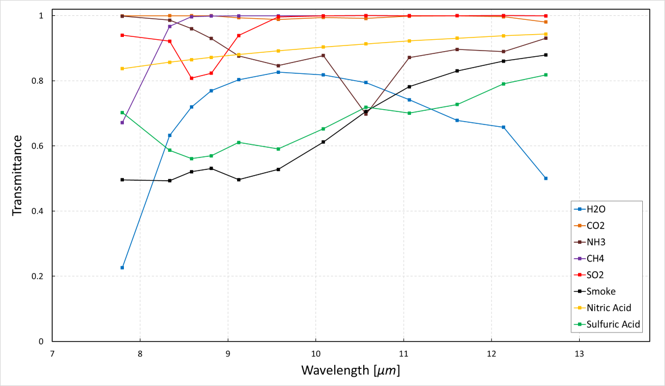 Theoretical anticipated gas retrieval variability with FireTIRS instrument